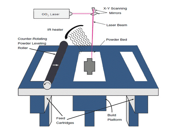 sls printing method
