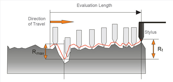 Measuring surface roughness