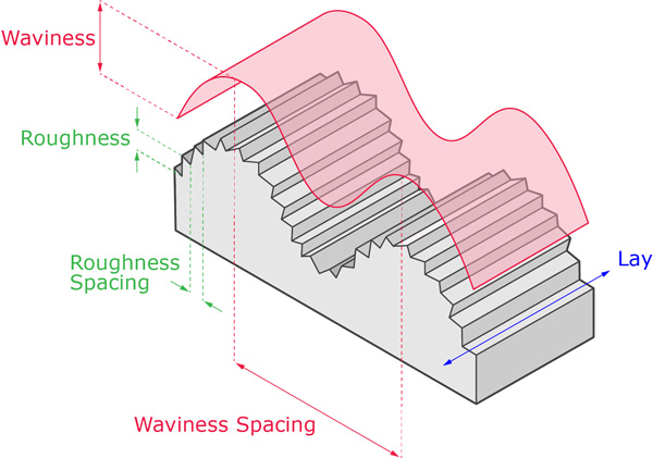 Surface roughness