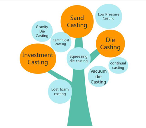 Types of Metal casting