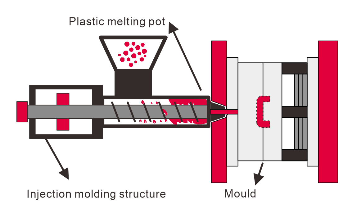 Injection molding Process