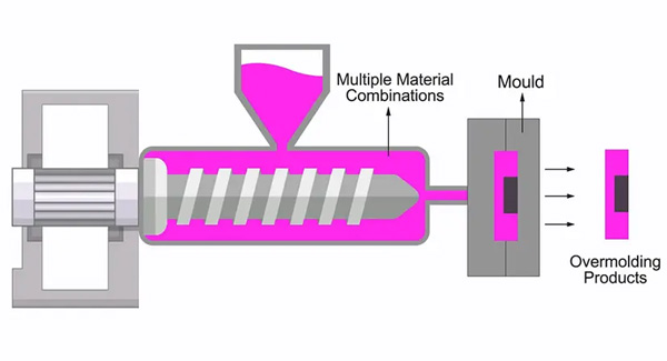 Process Type