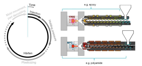 Thermoset Injection molding