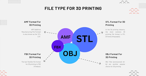 Top 3D printing files types
